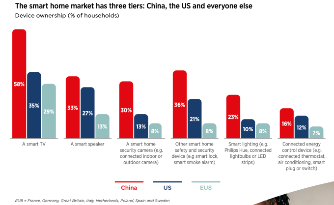 5G is now live in 24 markets, GSMA predicts it’ll be 20% of global connections by 2025 — and eyes a big tech break-up