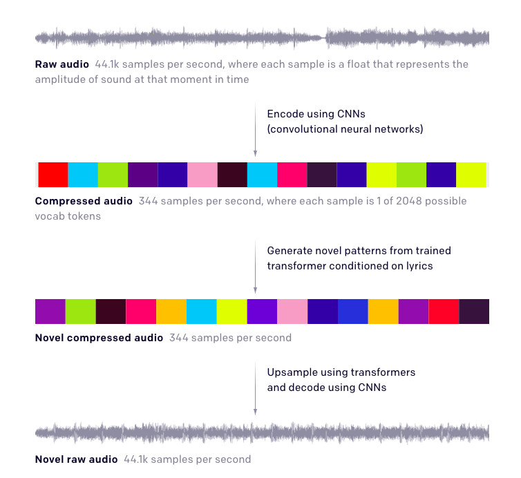 Openai Introduces Jukebox A New Ai Model That Generates Genre Specific Music With Lyrics Wilson S Media