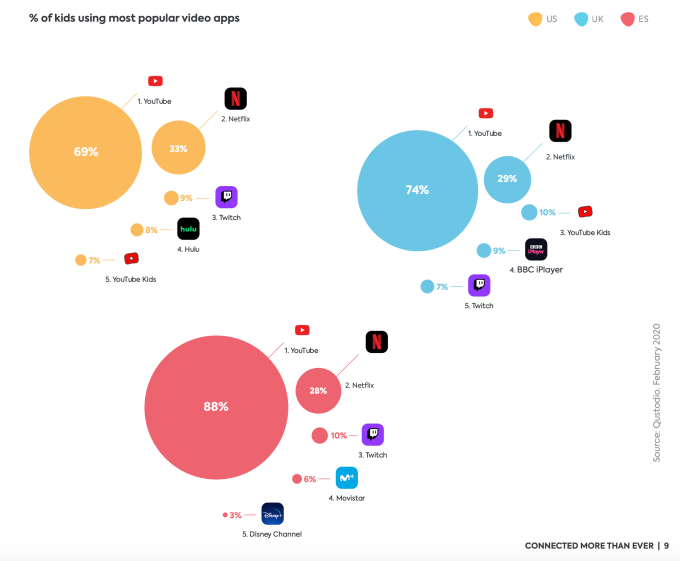 Kids Now Spend Nearly As Much Time Watching Tiktok As Youtube In U S U K And Spain Wilson S Media - the sights and sounds of roblox maker faire bay area roblox blog