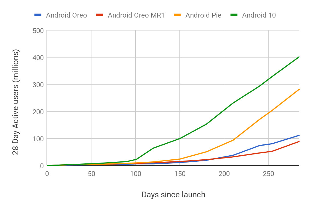 Android 10 Had The Fastest Adoption Rate Of Any Version Of Android Yet Wilson S Media - rt pie chart roblox