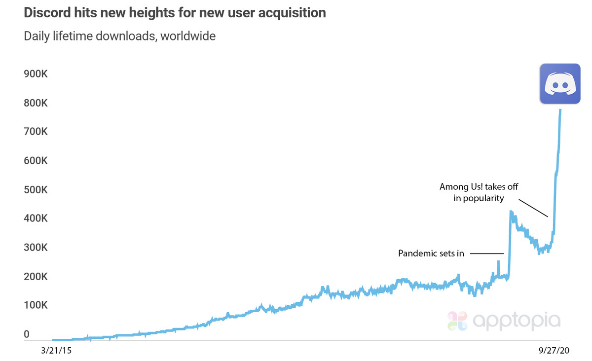 Among Us Is Behind A Huge Spike In Discord S Mobile App Downloads Wilson S Media - chat app discord abused to attack roblox players