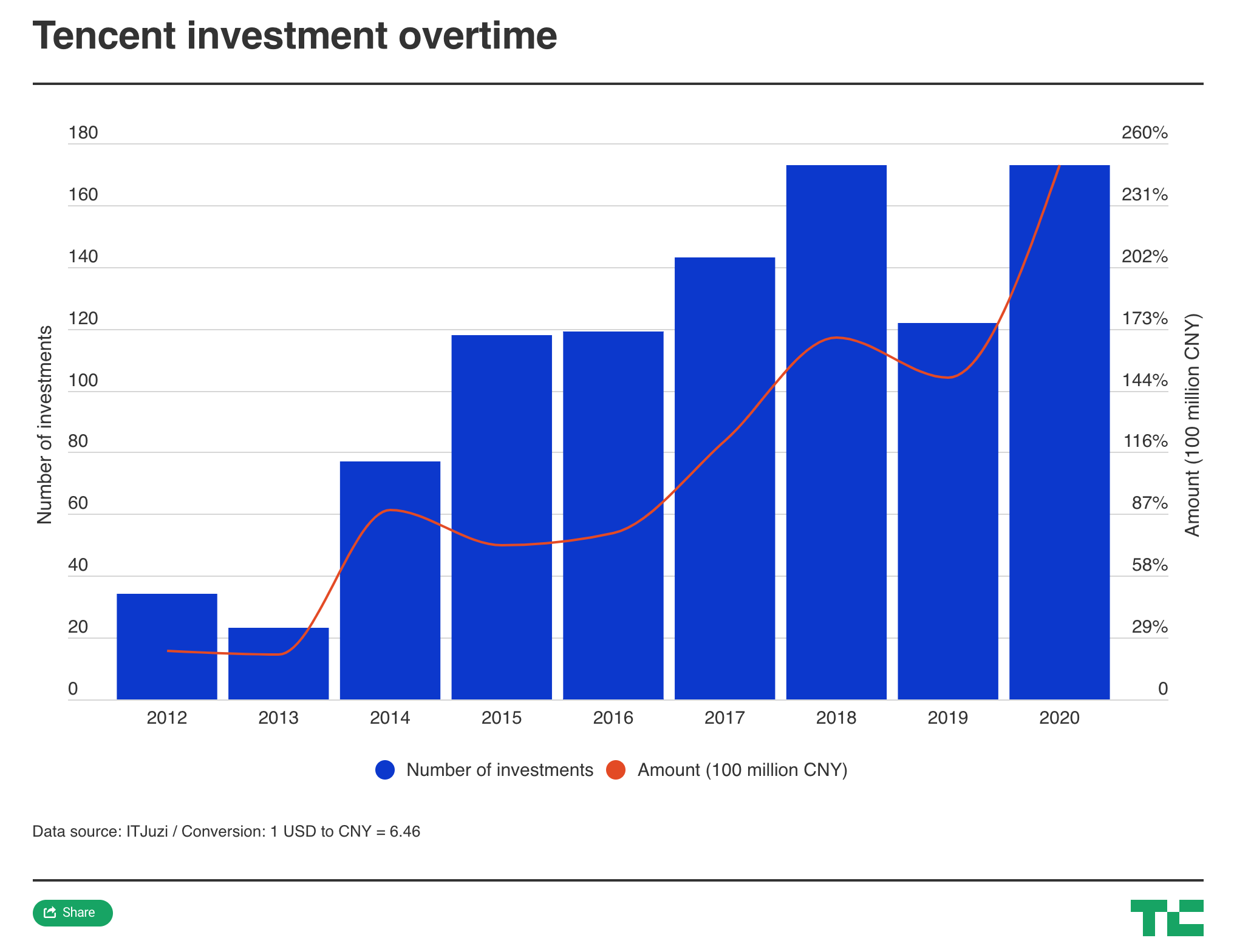 Tencent Investment Stays On Game In 2020 Wilson S Media