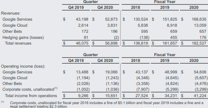 Google Cloud lost $5.6B in 2020