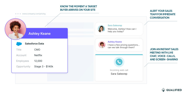 Qualified raises $51M to help Salesforce users improve their sales and marketing conversations