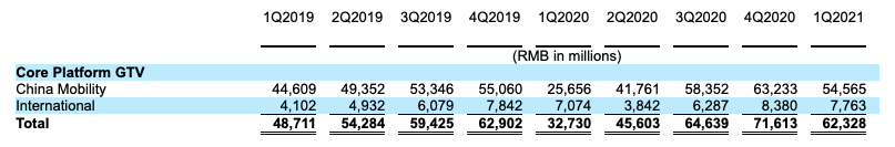 Despite flat growth, ride-hailing colossus Didi’s US IPO could reach $70B
