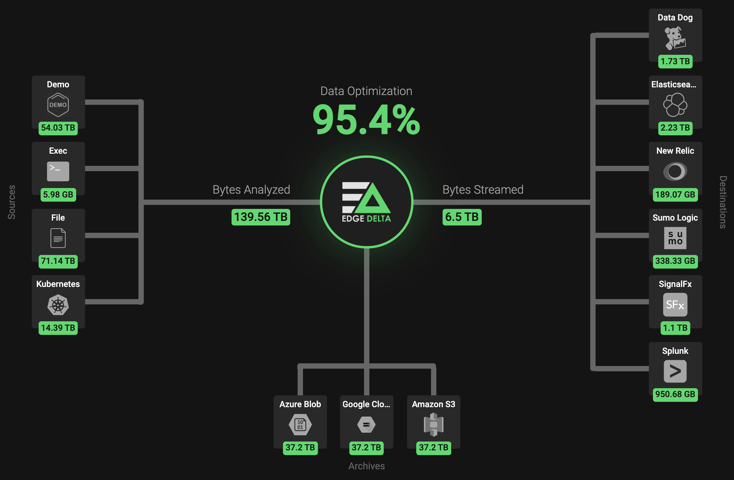 Edge Delta raises $15M Series A to take on Splunk