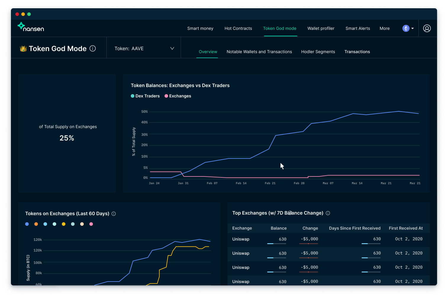 Nansen raises $12M from a16z to help investors make sense of crypto markets