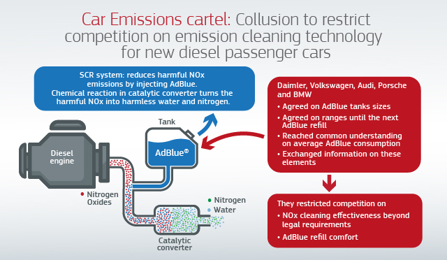 EU fines BMW, VW $1B for running emissions cartel since the 90s