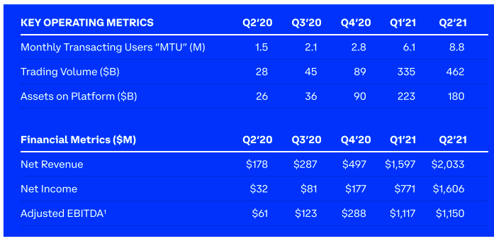 Coinbase crushes Q2 expectations, notes Q3 trading volume is trending lower