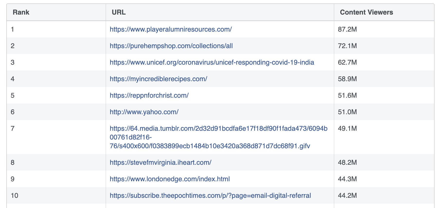 Facebook releases a glimpse of its most popular posts, but we don’t learn much