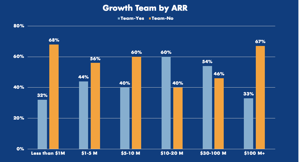 How to hire and structure a growth team