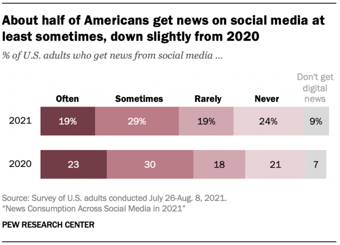 Study finds half of Americans get news on social media, but percentage has dropped