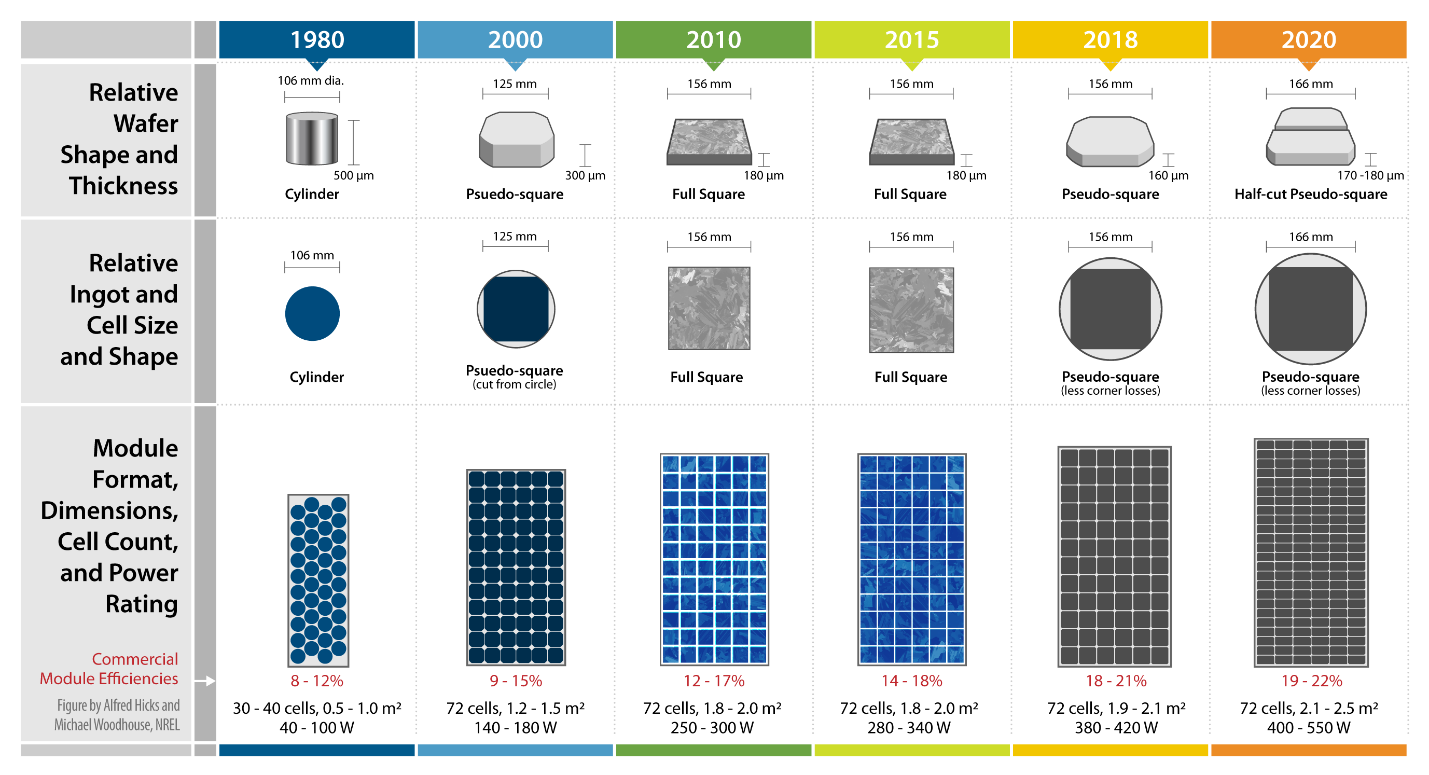The 4 things needed to reach Biden’s ambitious 2050 solar goal
