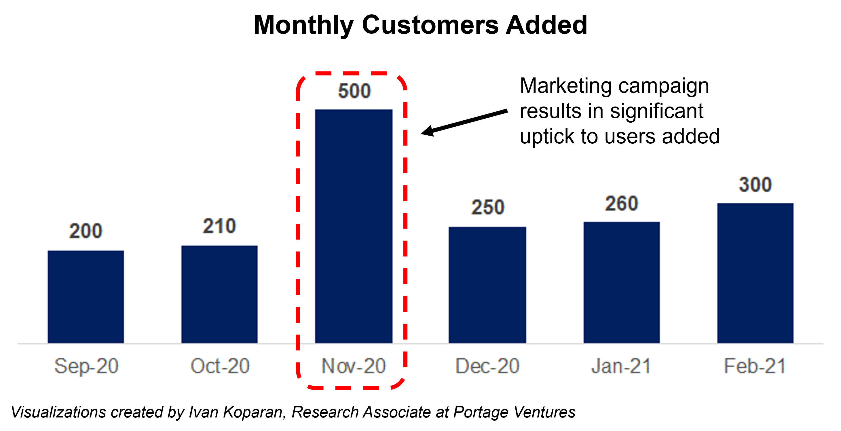 Use cohort analysis to drive smarter startup growth