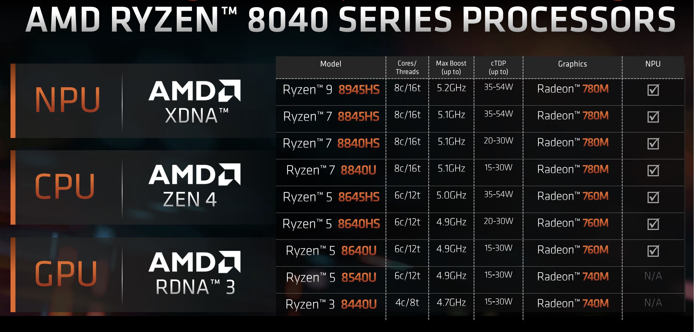 AMD’s Ryzen 8040 chips remind Intel it’s falling behind in AI PCs